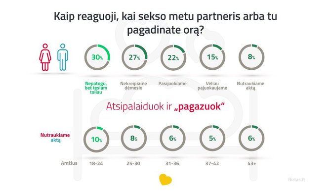 flirtas.lt iliustr./Apklausos rezultatai