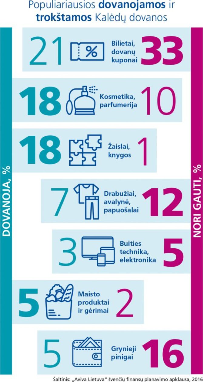 „Aviva Lietuva“ iliustr./Švenčių finansai: ką dovanos ir ką norėtų gauti lietuviai?