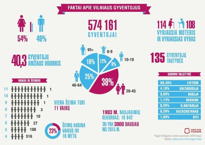 „Code4Vilnius“ infografikas/Vilniaus miesto gyventojai