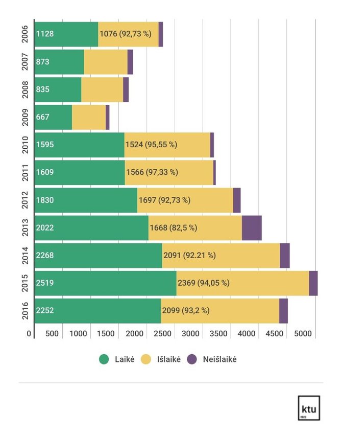 KTU iliustr./Informacinių technologijų egzamino laikymo statistika