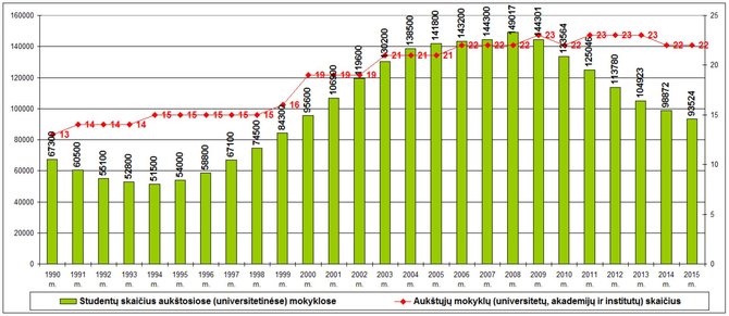 Lietuvos auštųjų universitetinių mokyklų (universitetų, akademijų, institutų) ir studentų jose skaičius 1990–2015 m.