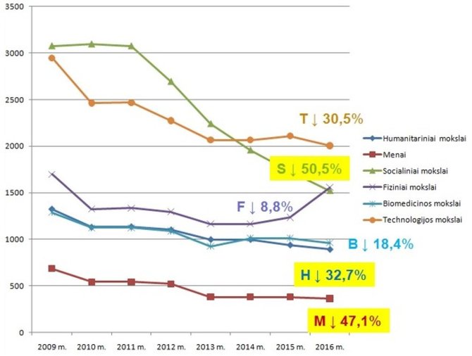 2009-2016 m. universitetams skirtų valstybės finansuojamų studijų vietų skaičius