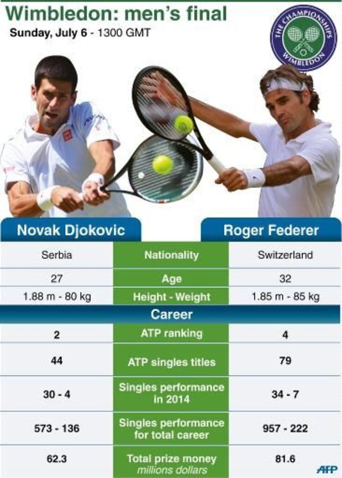 AFP/„Scanpix“ nuotr./Novakas Džokovičius ir Rogerio Federerio statistika