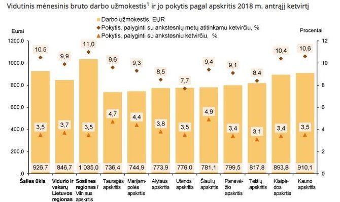 Mažiausią Vidutinį Atlyginimą Uždirba Tauragės Apskrities Gyventojai