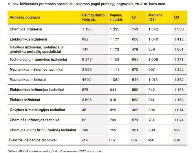 Inžinerijos specialistų darbo užmokestis