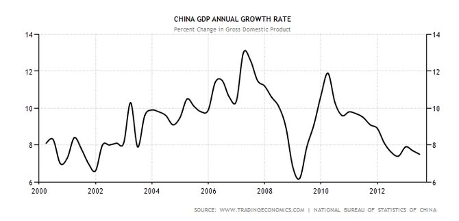 Kinijos ekonomikos augimas