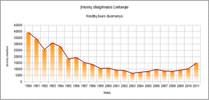 Įmonių kūrimas Lietuvoje