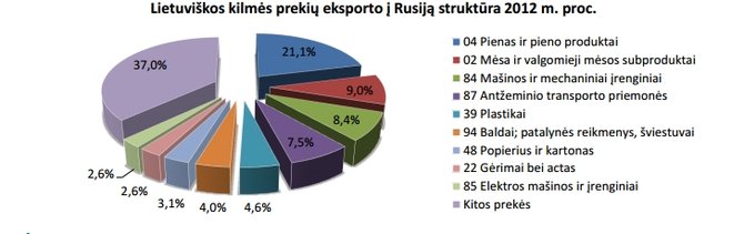 Eksportas į Rusiją. Verslios Lietuvos skaičiavimai