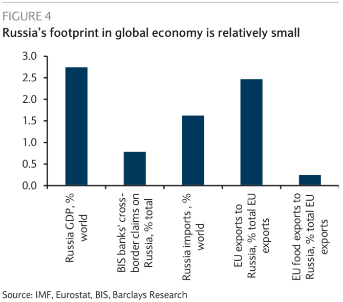  „Barclays“ inf./Rusijos ekonomikos dalis pasaulio BVP