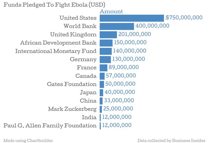 Businessinsider lentelė/Ebola