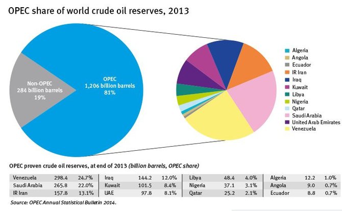 Didžiausi pasaulio naftos gamintojai