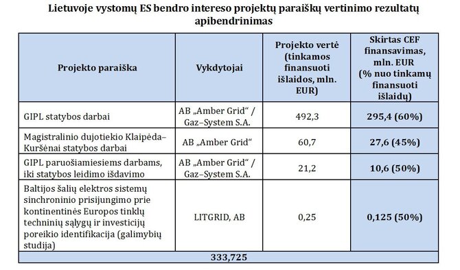 Enmin.lt/Parama energetikai