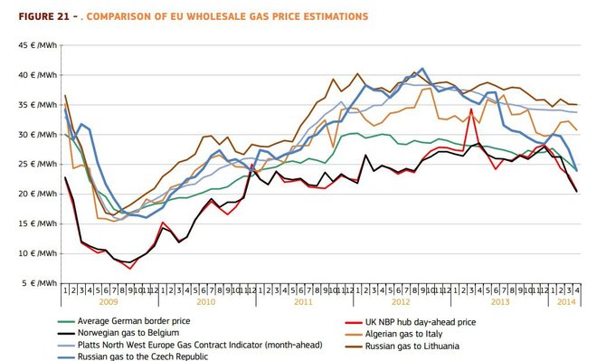 EK inf./Didmeninė gamtinių dujų kaina