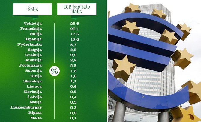 15min.lt/ECB kapitalo raktai