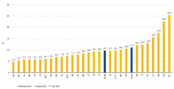 Europos statistikos biuro informacija/Nedarbas Europoje 2015 metų balandį