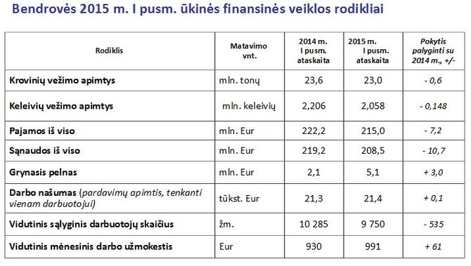 LG inf./„Lietuvos geležinkelių“ finansiniai rezultatai