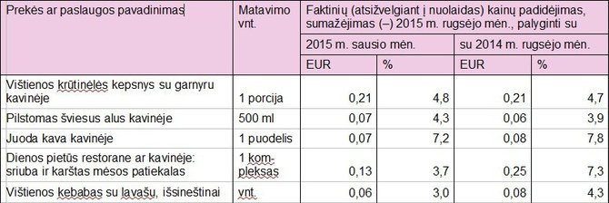 Kainų pokyčiai kavinėse