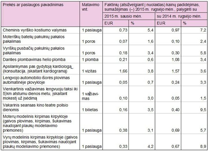 Statistikos paslaugų brangimas