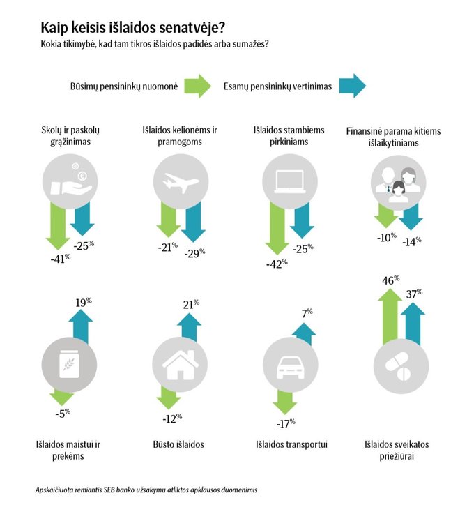 Kaip keisis išlaidos senatvėje?