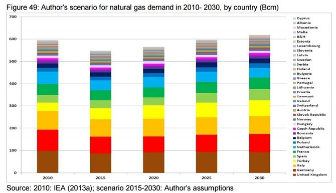 „Oxford Institute for Energy Studies“/Gamtinių dujų paklausa