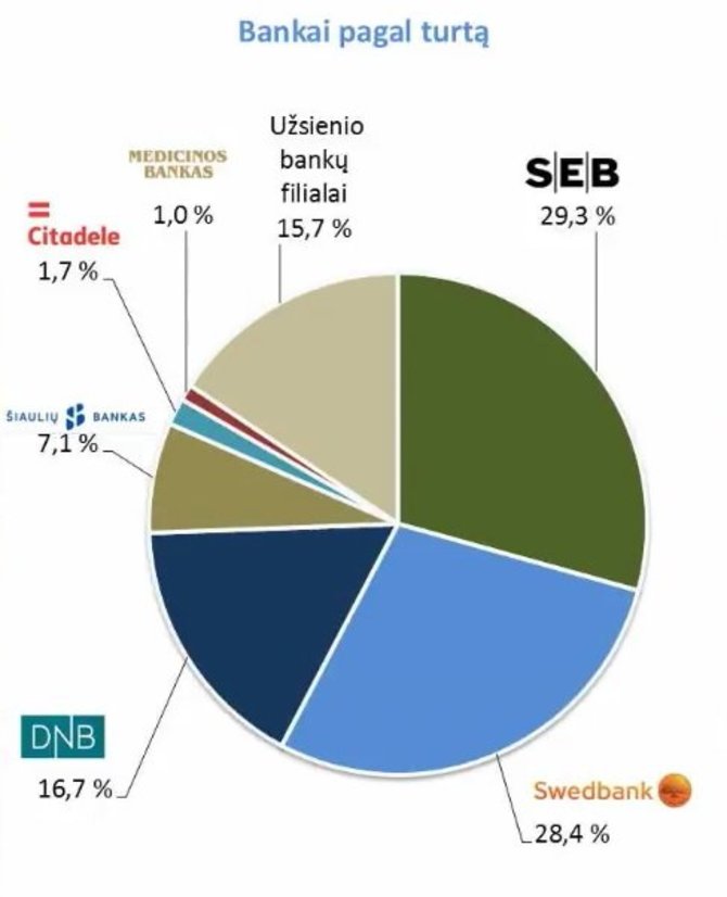 Bankai pagal turtą