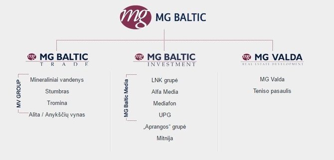 „MG Baltic“ struktūra