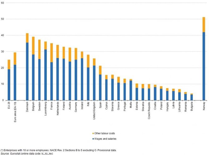 Europos statistikos biuras/Darbo jėgos kaina Europoje 2015