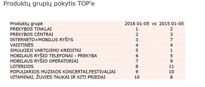 Populiariausios reklamuojamos prekės