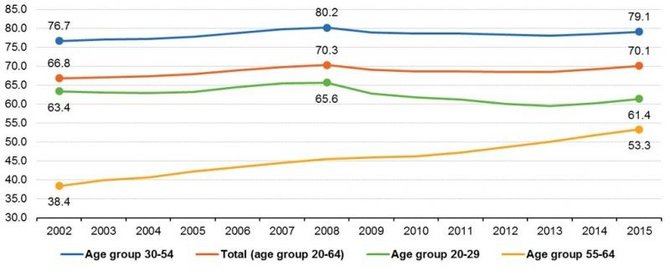 Eurostat inf./Užimtumas pagal amžiaus grupes