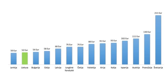 32 mažiausios kainos prekių krepšelio kainų palyginimas 14 Europos šalių 2016 m. liepą