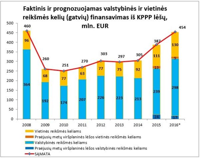 LAKD inf./Kelių priežiūros ir plėtros programa