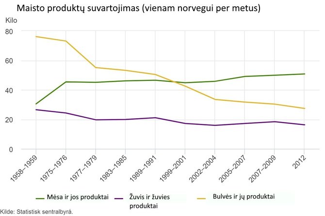 Norvegijos statistikos biuro informacija/Norvegai ir bulvės