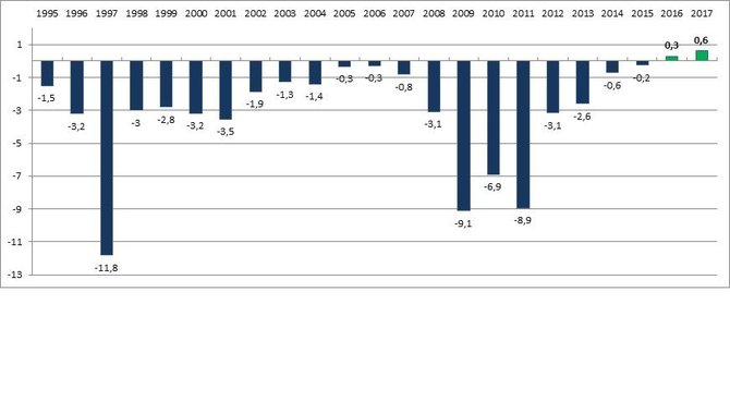 Valdžios sektoriaus balanso rodiklis 1995-2017 m_ (proc_ BVP)
