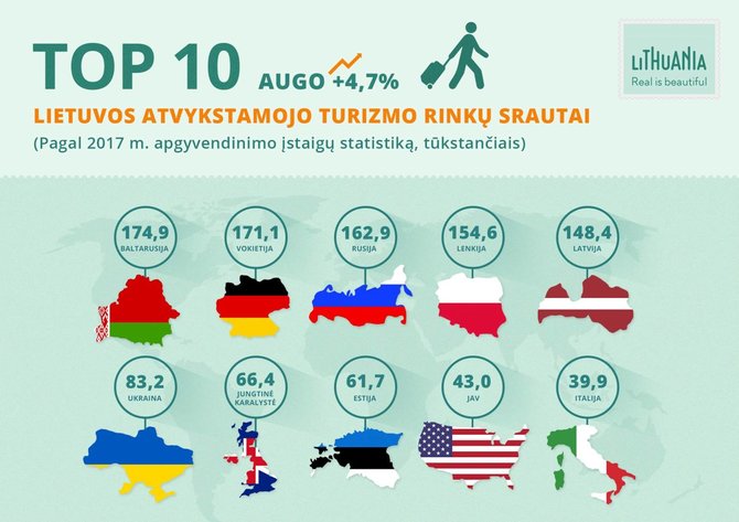 Turizmo departamento inf./Turistai Lietuvoje