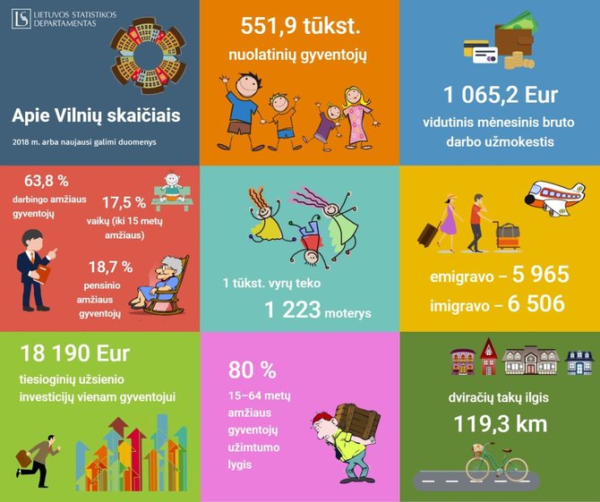 Statistikos departamento nuotr./Statistikos departamentas pateikė skaičius apie Vilnių