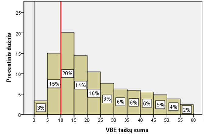 Grafikas su visos Lietuvos rezultatais