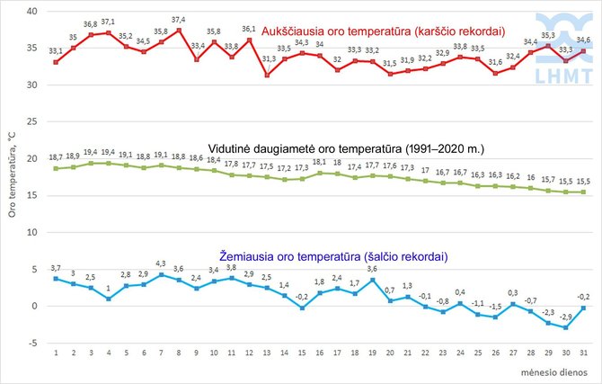 LHMT nuotr./Rugpjūčio temperatūros