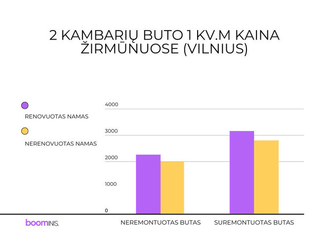 Diagrama apie renovaciją