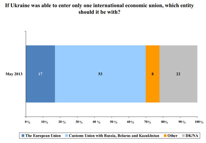 Šaltinis: IRI, USAID, Baltic Surveys/The Gallup Organization, Rating Group Ukraine CRIMEA RESIDENTS SURVEY, May 2013/Klausimas dėl stojimo į ekonomines sąjungas