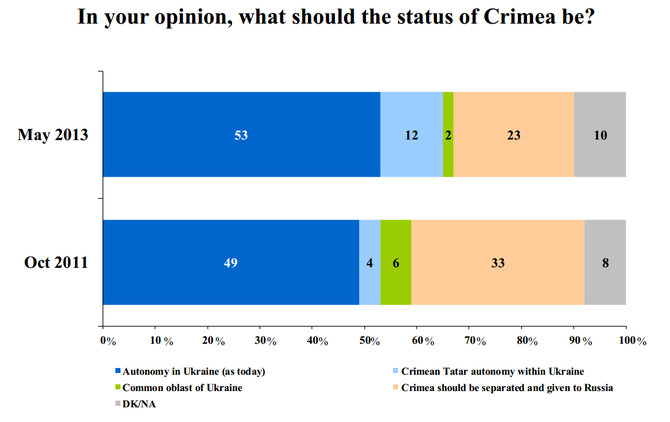 Šaltinis: IRI, USAID, Baltic Surveys/The Gallup Organization, Rating Group Ukraine CRIMEA RESIDENTS SURVEY, May 2013/Už Krymą Ukrainos sudėtyje pasisakė 53 proc. apklaustųjų