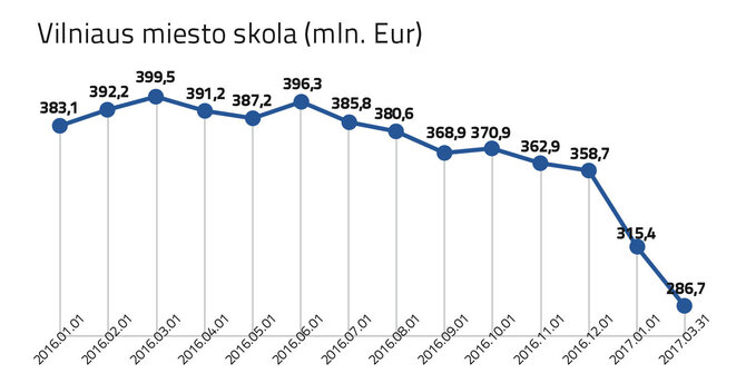Vilniaus savivaldybės grafikas/Vilniaus skola 2016.01.01-2017.03.31