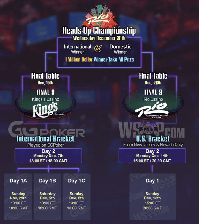 WSOP 2020 pagrindinio turnyro struktūra