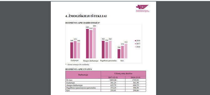 RVUL žmogiškųjų išteklių duomenys, paimti iš 2018 metų veiklos ataskaitos.