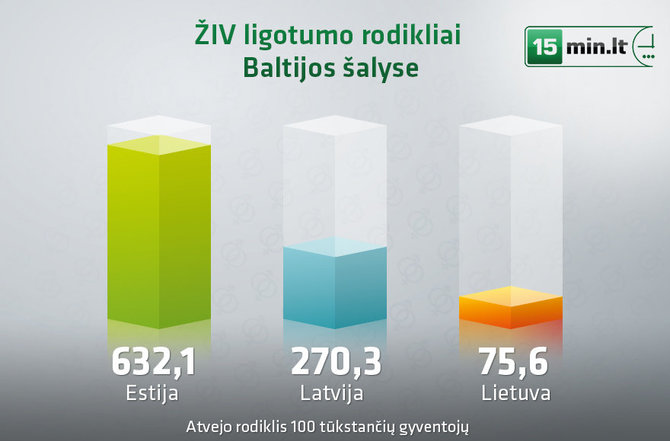 15min.lt infografika/ŽIV paplitimas Baltijos šalyse