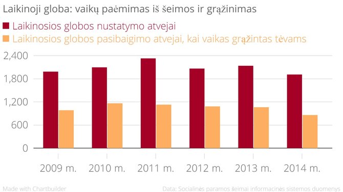 Vaikų paėmimas iš šeimos ir grąžinimas