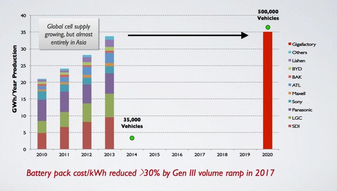 Tesla infografikas./Pažvelkite į Elono Musko „Gigafabriką“