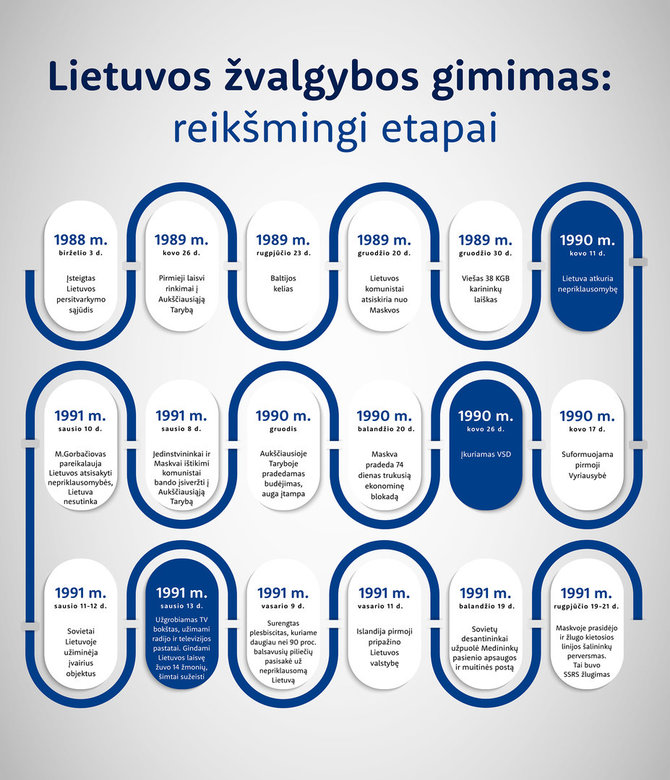 Valstybės saugumo departamentas/Lietuvos žvalgybos gimimas: reikšmingi etapai