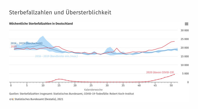 Grafikas iš destatis.de/Mirtingumas Vokietijoje 2020 metais
