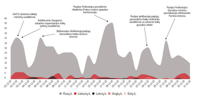 „Debunk EU“ grafikas/Aktyvumo dinamika pagal kalbą ir dienas