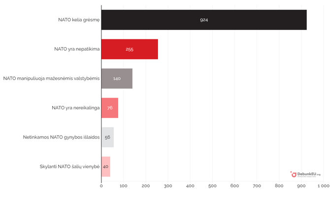 „Debunk EU“ grafikas/Į NATO nukreipti naratyvai pagal paminėjimų skaičių